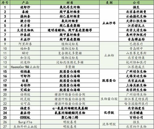 创伤修复生物材料行业研究 进口厂商主导中高端市场，突破生物研发瓶颈是关键